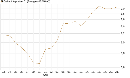 Call auf Alphabet C [DZ BANK AG] Chart
