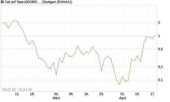 Call auf flatexDEGIRO SE [DZ BANK AG] Chart