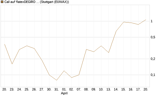 Call auf flatexDEGIRO SE [DZ BANK AG] Chart