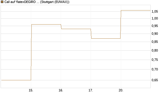 Call auf flatexDEGIRO SE [DZ BANK AG] Chart