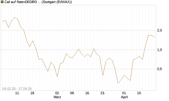 Call auf flatexDEGIRO SE [DZ BANK AG] Chart