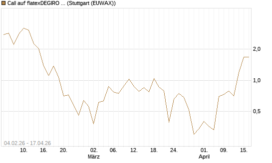 Call auf flatexDEGIRO SE [DZ BANK AG] Chart