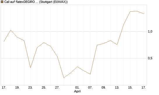 Call auf flatexDEGIRO SE [DZ BANK AG] Chart