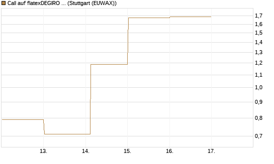 Call auf flatexDEGIRO SE [DZ BANK AG] Chart