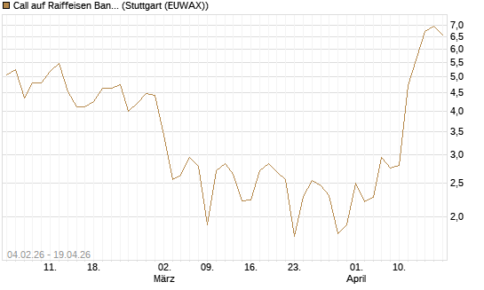 Call auf Raiffeisen Bank [DZ BANK AG] Chart