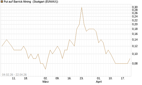 Put auf Barrick Mining [DZ BANK AG] Chart