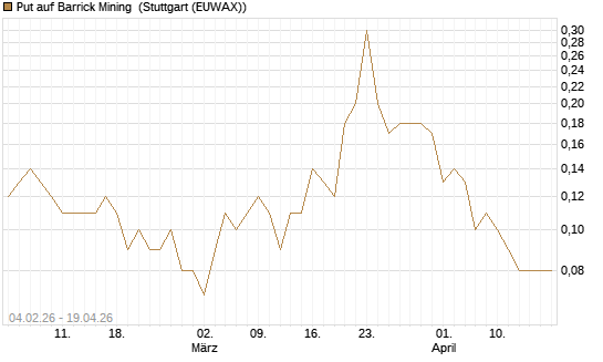 Put auf Barrick Mining [DZ BANK AG] Chart