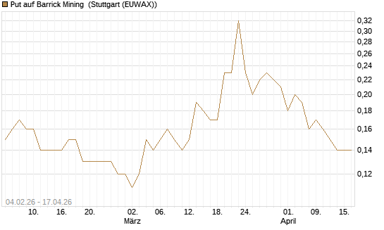 Put auf Barrick Mining [DZ BANK AG] Chart