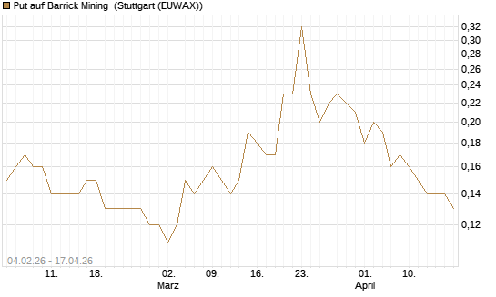 Put auf Barrick Mining [DZ BANK AG] Chart