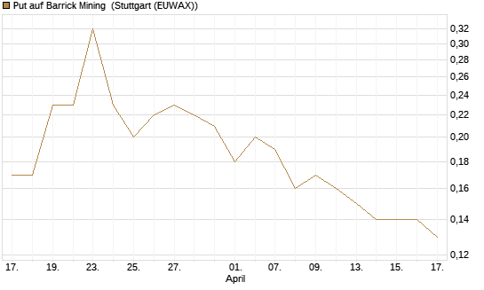 Put auf Barrick Mining [DZ BANK AG] Chart
