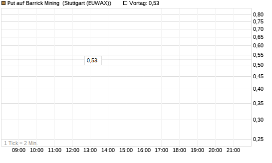 Put auf Barrick Mining [DZ BANK AG] Chart