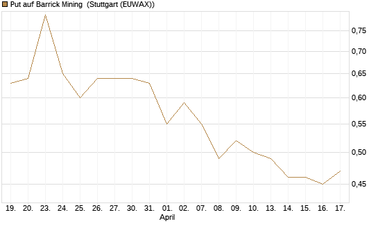 Put auf Barrick Mining [DZ BANK AG] Chart
