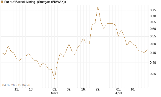 Put auf Barrick Mining [DZ BANK AG] Chart