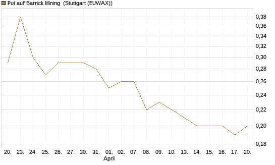 Put auf Barrick Mining [DZ BANK AG] Chart