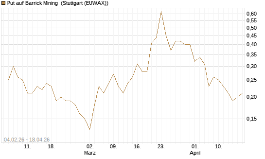 Put auf Barrick Mining [DZ BANK AG] Chart