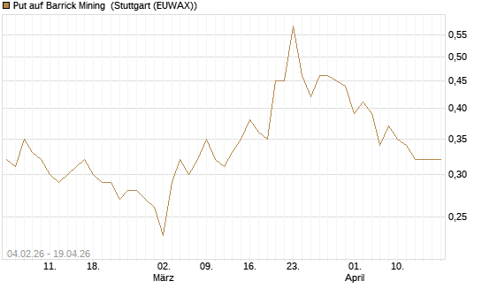 Put auf Barrick Mining [DZ BANK AG] Chart