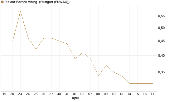 Put auf Barrick Mining [DZ BANK AG] Chart