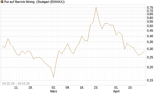 Put auf Barrick Mining [DZ BANK AG] Chart