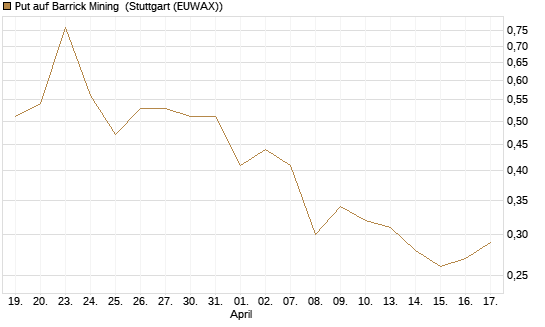 Put auf Barrick Mining [DZ BANK AG] Chart