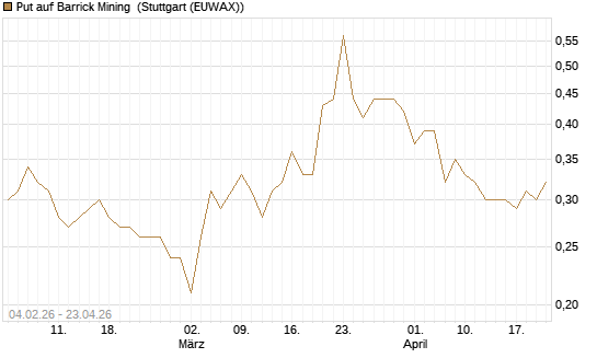 Put auf Barrick Mining [DZ BANK AG] Chart