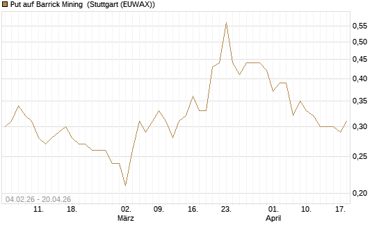 Put auf Barrick Mining [DZ BANK AG] Chart