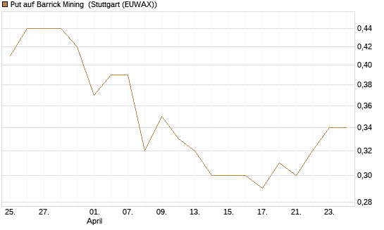 Put auf Barrick Mining [DZ BANK AG] Chart