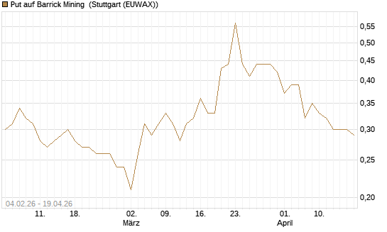 Put auf Barrick Mining [DZ BANK AG] Chart