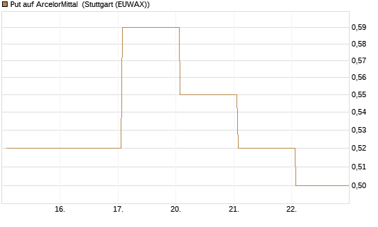 Put auf ArcelorMittal [DZ BANK AG] Chart