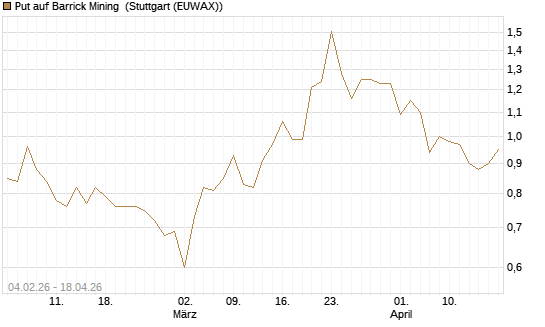 Put auf Barrick Mining [DZ BANK AG] Chart