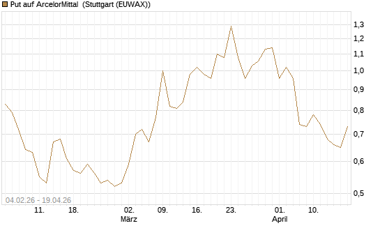 Put auf ArcelorMittal [DZ BANK AG] Chart