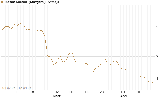 Put auf Nordex [DZ BANK AG] Chart
