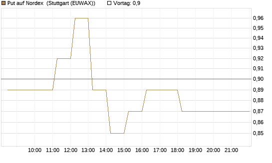 Put auf Nordex [DZ BANK AG] Chart
