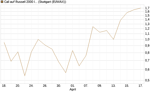 Call auf Russell 2000 Index [Vontobel] Chart