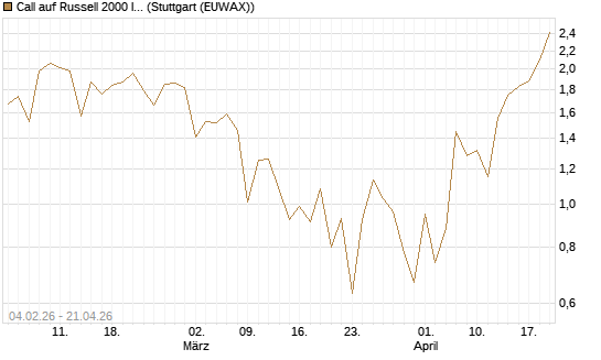 Call auf Russell 2000 Index [Vontobel] Chart