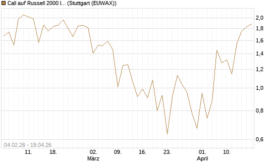 Call auf Russell 2000 Index [Vontobel] Chart