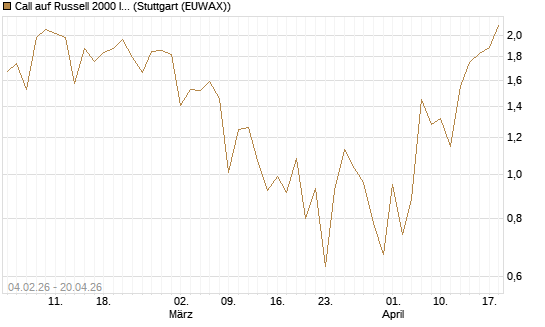 Call auf Russell 2000 Index [Vontobel] Chart