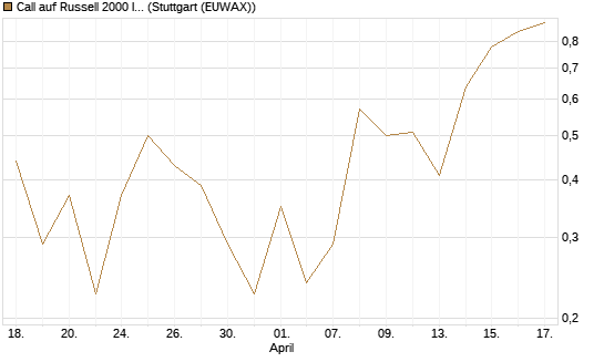 Call auf Russell 2000 Index [Vontobel] Chart