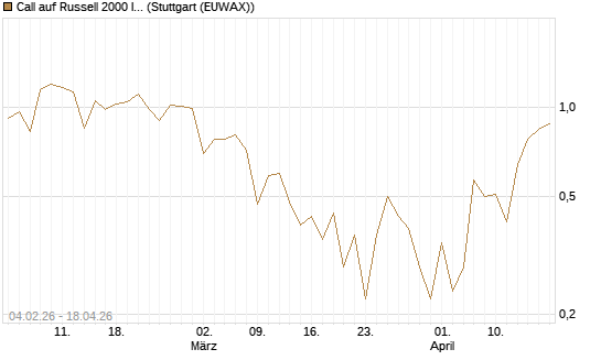 Call auf Russell 2000 Index [Vontobel] Chart