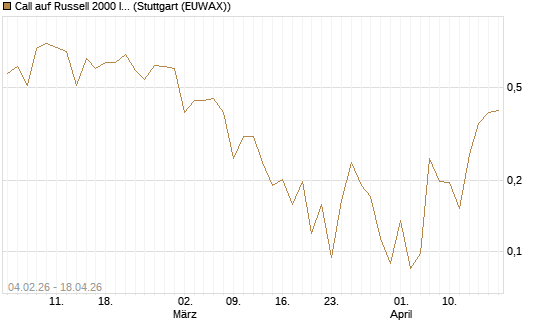 Call auf Russell 2000 Index [Vontobel] Chart