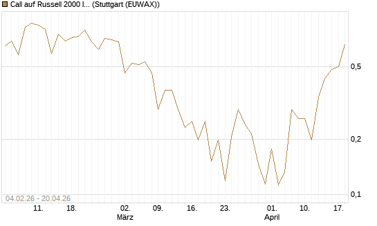 Call auf Russell 2000 Index [Vontobel] Chart