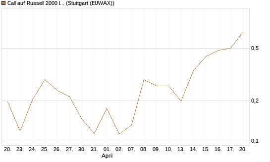 Call auf Russell 2000 Index [Vontobel] Chart