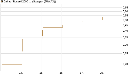 Call auf Russell 2000 Index [Vontobel] Chart
