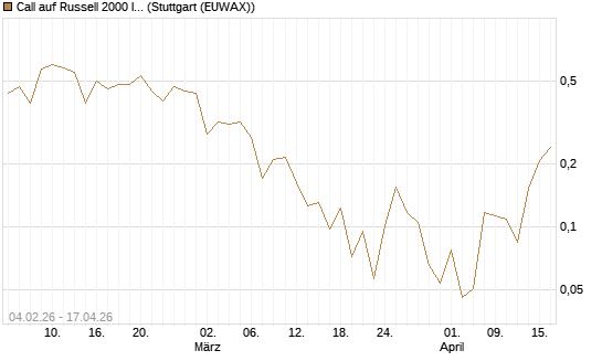 Call auf Russell 2000 Index [Vontobel] Chart