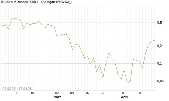 Call auf Russell 2000 Index [Vontobel] Chart
