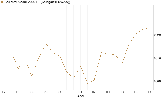 Call auf Russell 2000 Index [Vontobel] Chart