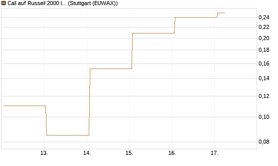 Call auf Russell 2000 Index [Vontobel] Chart