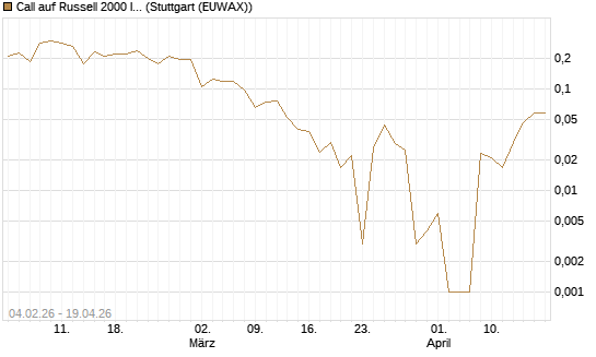 Call auf Russell 2000 Index [Vontobel] Chart