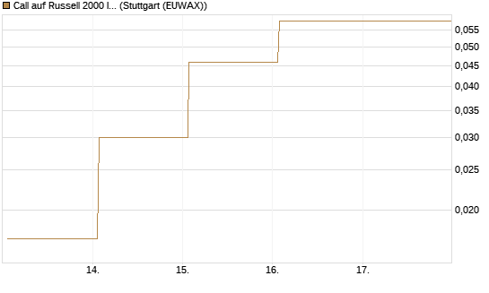 Call auf Russell 2000 Index [Vontobel] Chart
