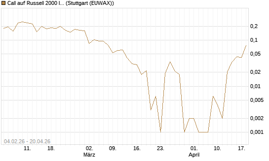 Call auf Russell 2000 Index [Vontobel] Chart
