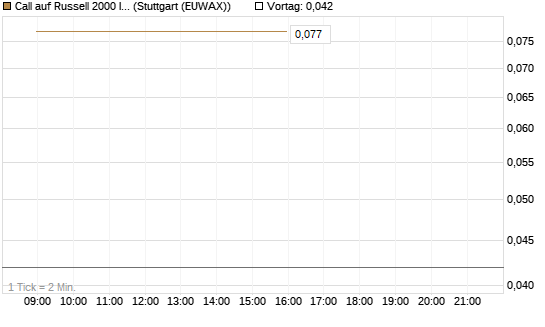 Call auf Russell 2000 Index [Vontobel] Chart